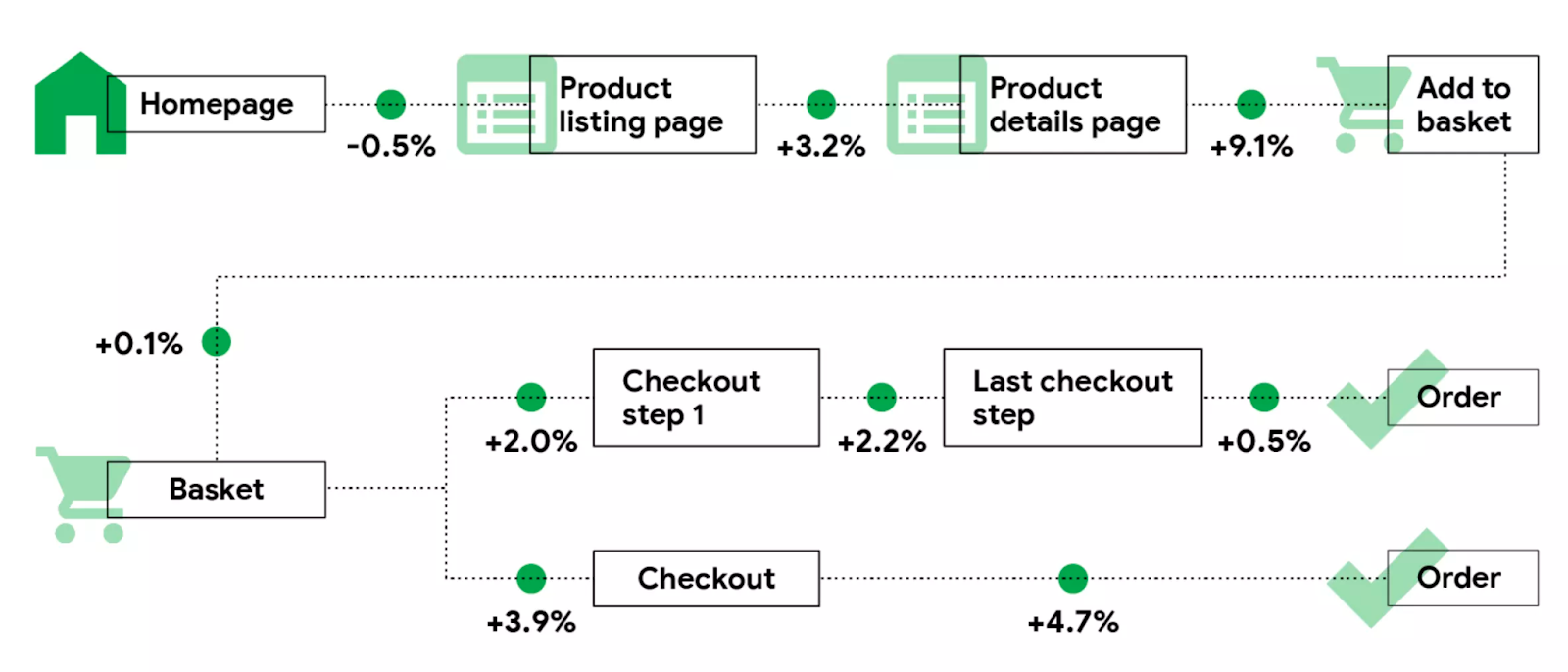 A smartflow showing the buyers journey when placing an order online